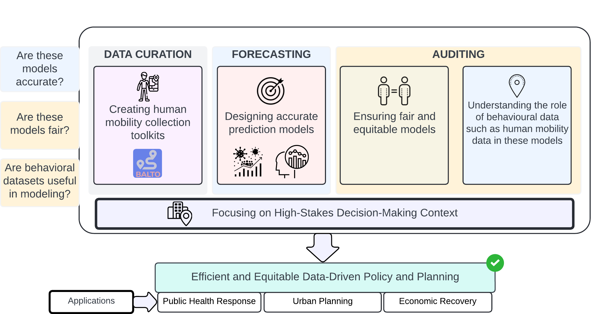Research Framework